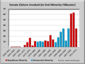 Senate Filibuster History Chart